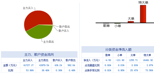 中信國安（000839） 主力霸莊控盤顯強(qiáng)勢，數(shù)據(jù)處理服務(wù)前景廣闊