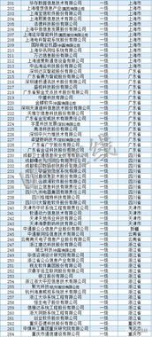 獨(dú)家 信息系統(tǒng)集成及服務(wù)資質(zhì)通服企業(yè)大名單及數(shù)據(jù)處理服務(wù)解析