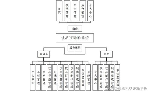 基于SpringBoot的飲品DIY制作系統(tǒng)設(shè)計(jì)與實(shí)現(xiàn)